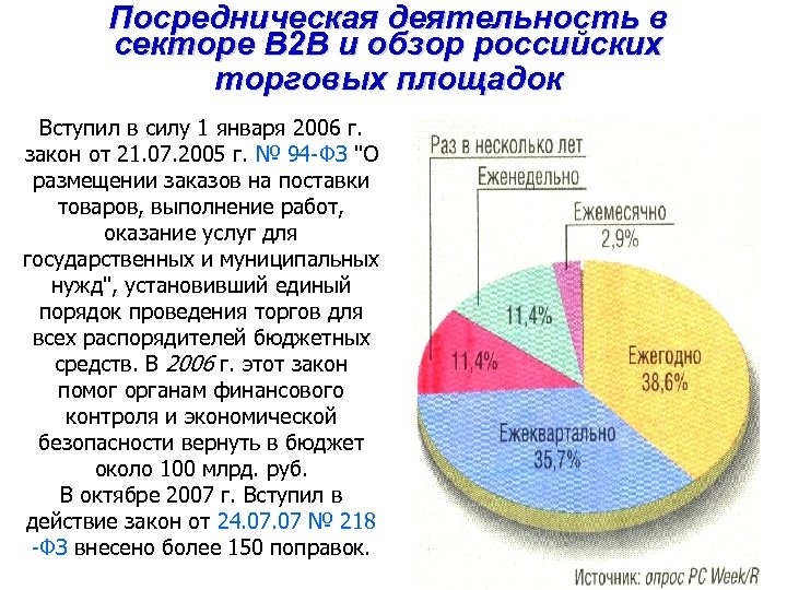 Посредническая деятельность в секторе В 2 В и обзор российских торговых площадок Вступил в
