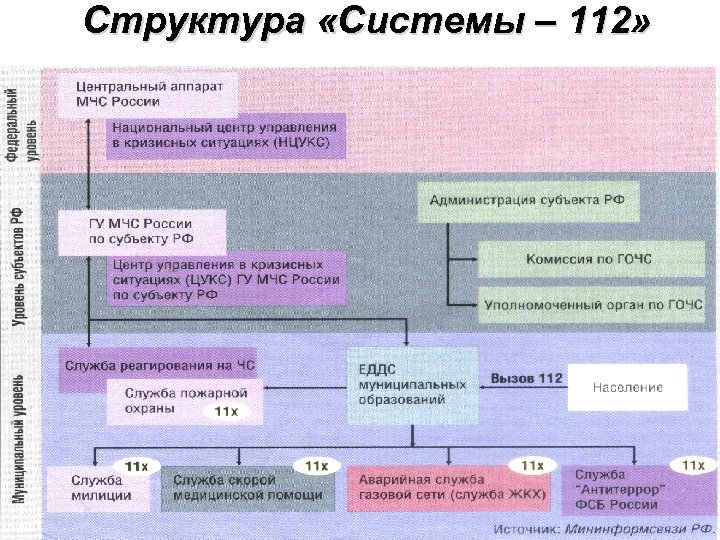 Структуры 2 порядка. Структура системы 112. Структура ЕДДС муниципальных образований. Структура подсистемы.