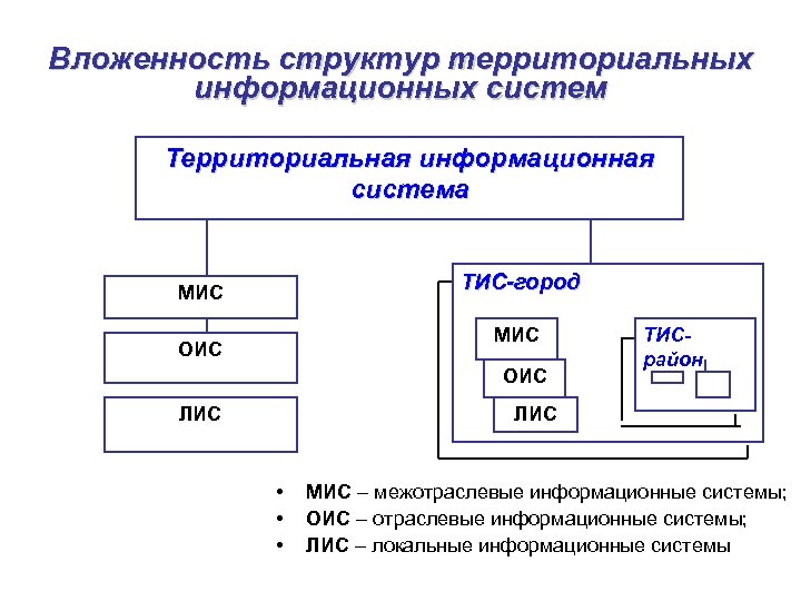 Территориальная система. Территориальные информационные системы. Схема территориальная информационная система. Отраслевые информационные системы. Территориальные информационные системы примеры.