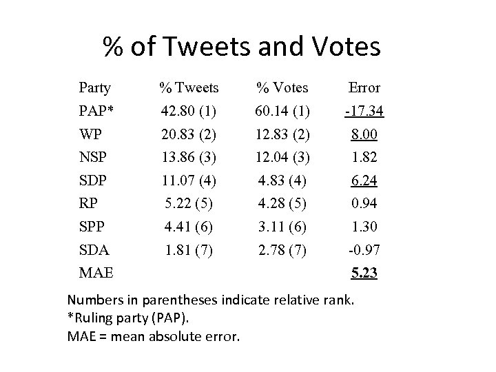 % of Tweets and Votes Party % Tweets % Votes Error PAP* 42. 80