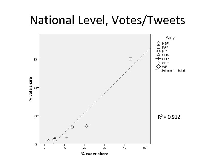 National Level, Votes/Tweets R 2 = 0. 912 