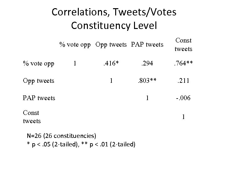 Correlations, Tweets/Votes Constituency Level % vote opp Opp tweets PAP tweets % vote opp