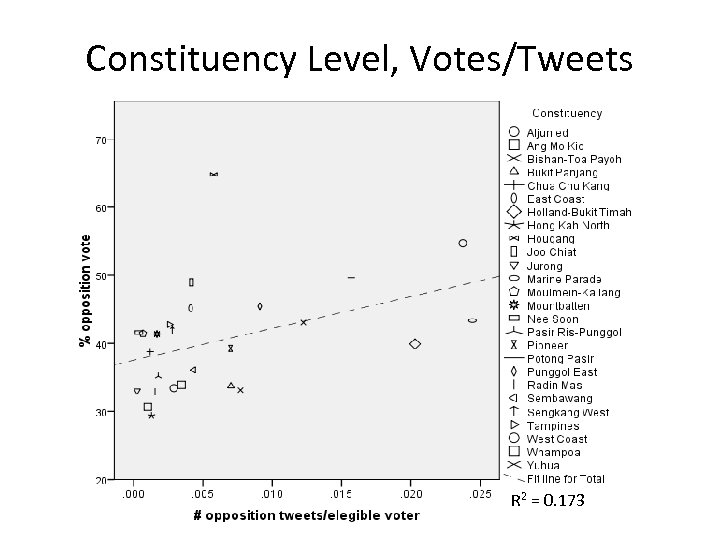 Constituency Level, Votes/Tweets R 2 = 0. 173 