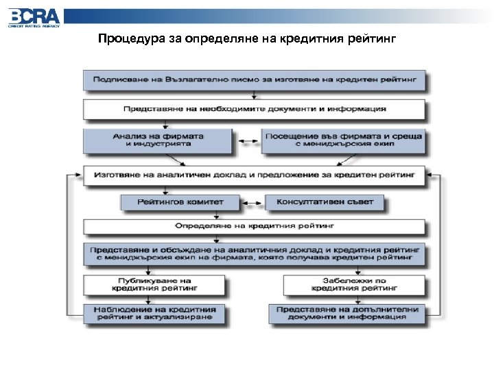 Процедура за определяне на кредитния рейтинг 