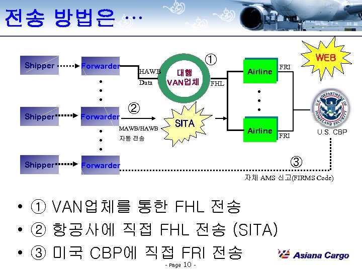 전송 방법은 … Shipper Forwarder . . . HAWB Data Forwarder WEB ① 대행