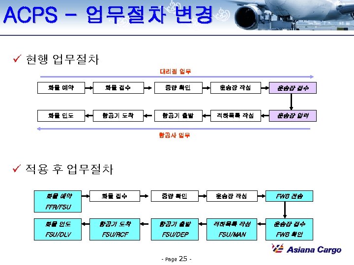 ACPS - 업무절차 변경 ü 현행 업무절차 대리점 업무 화물 예약 화물 접수 중량