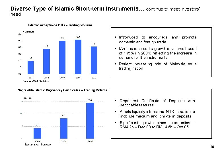 Diverse Type of Islamic Short-term Instruments… continue to meet investors’ need Islamic Acceptance Bills