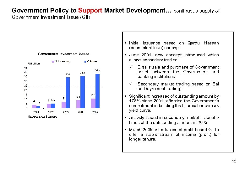 Government Policy to Support Market Development… continuous supply of Government Investment Issue (GII) •