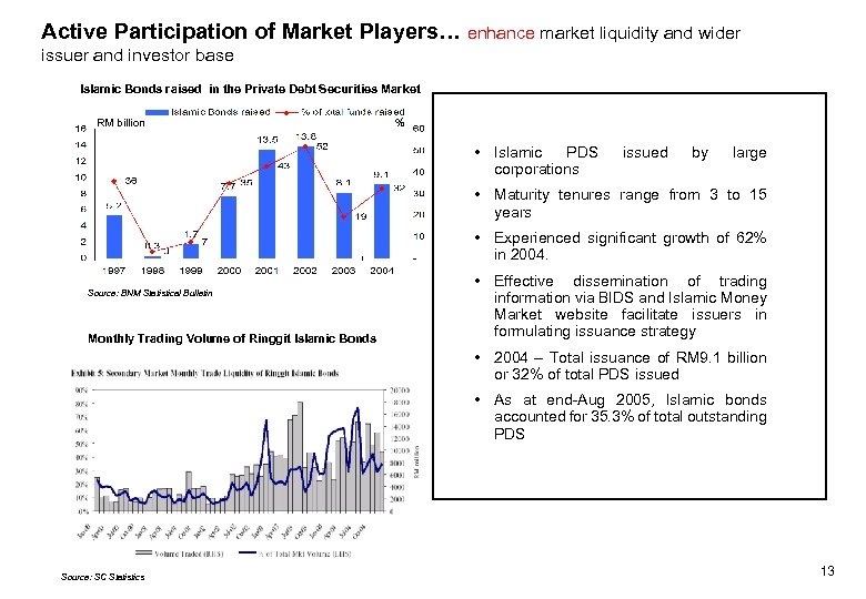 Active Participation of Market Players… enhance market liquidity and wider issuer and investor base