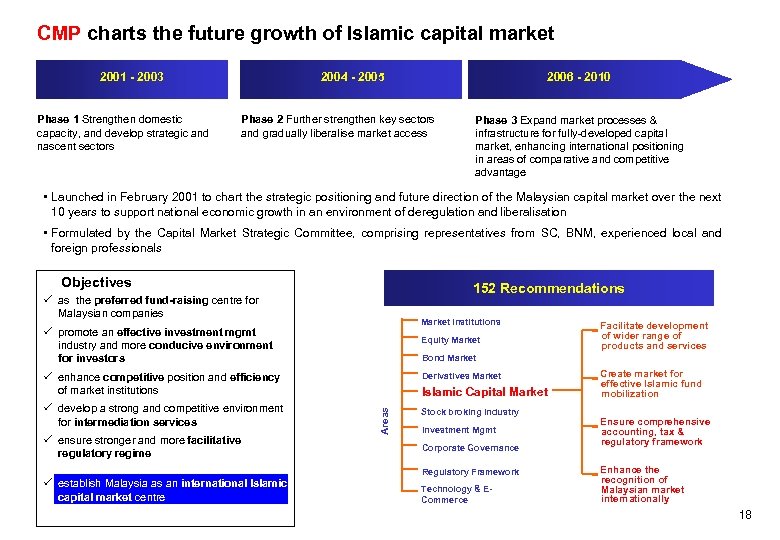 CMP charts the future growth of Islamic capital market 2001 - 2003 Phase 1