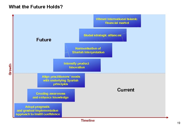 What the Future Holds? Vibrant international Islamic financial market Global strategic alliances Future Growth