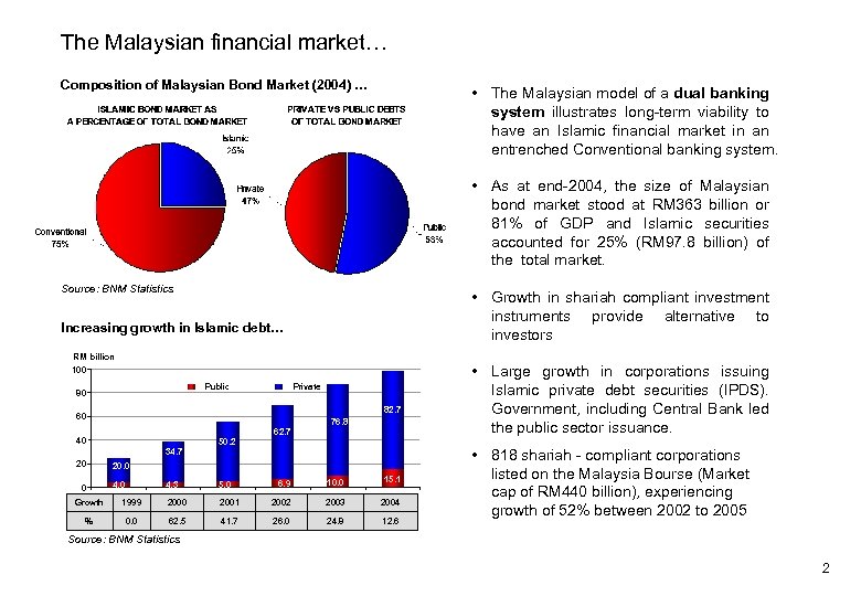 The Malaysian financial market… Composition of Malaysian Bond Market (2004) … • The Malaysian