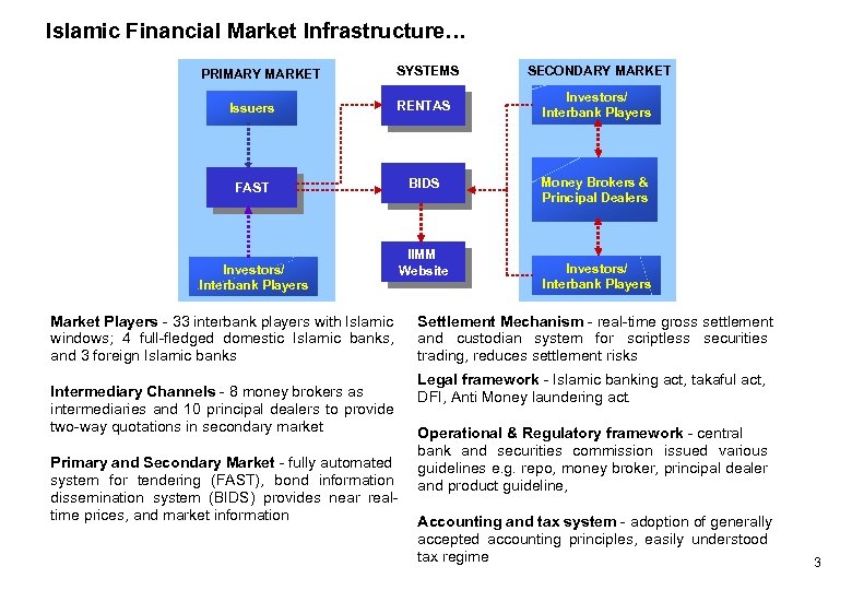 Islamic Financial Market Infrastructure… PRIMARY MARKET SYSTEMS SECONDARY MARKET Issuers RENTAS Investors/ Interbank Players