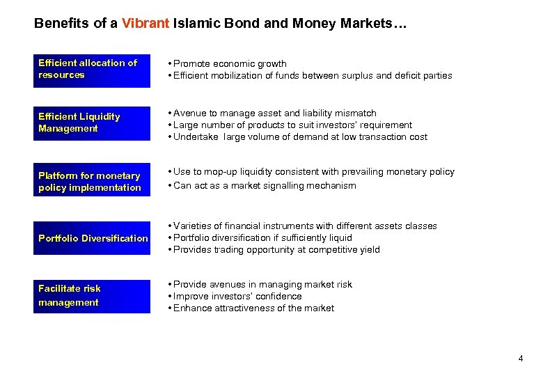 Benefits of a Vibrant Islamic Bond and Money Markets… Efficient allocation of resources •