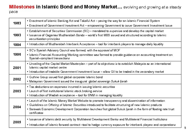 Milestones in Islamic Bond and Money Market… evolving and growing at a steady pace