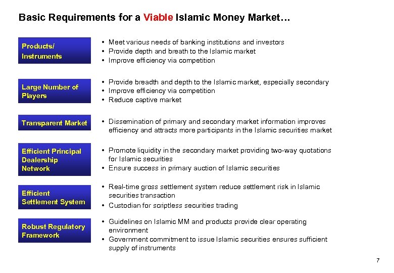 Basic Requirements for a Viable Islamic Money Market… Products/ Instruments • Meet various needs