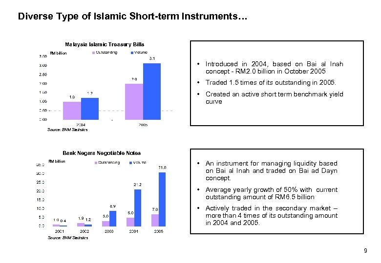 Diverse Type of Islamic Short-term Instruments… Malaysia Islamic Treasury Bills RM billion • Introduced