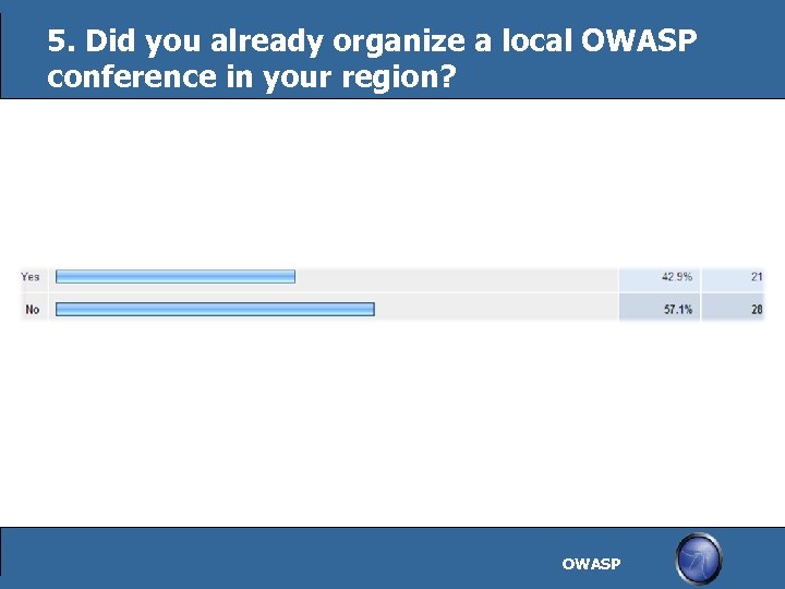 5. Did you already organize a local OWASP conference in your region? OWASP 