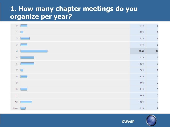 1. How many chapter meetings do you organize per year? OWASP 
