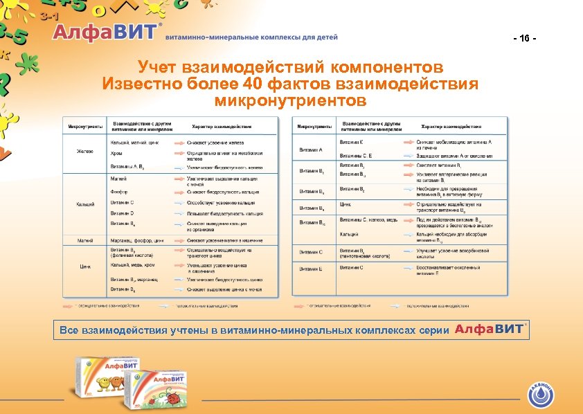 - 16 - Учет взаимодействий компонентов Известно более 40 фактов взаимодействия микронутриентов Все взаимодействия