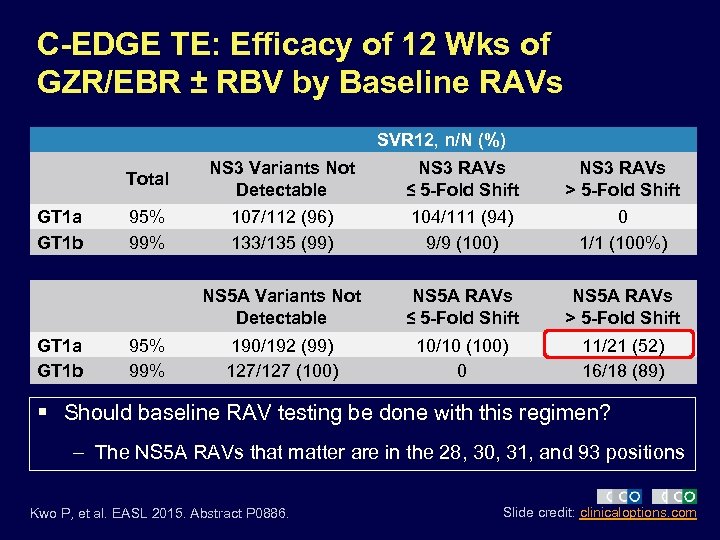 C-EDGE TE: Efficacy of 12 Wks of GZR/EBR ± RBV by Baseline RAVs SVR