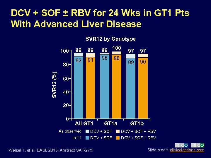 DCV + SOF ± RBV for 24 Wks in GT 1 Pts With Advanced