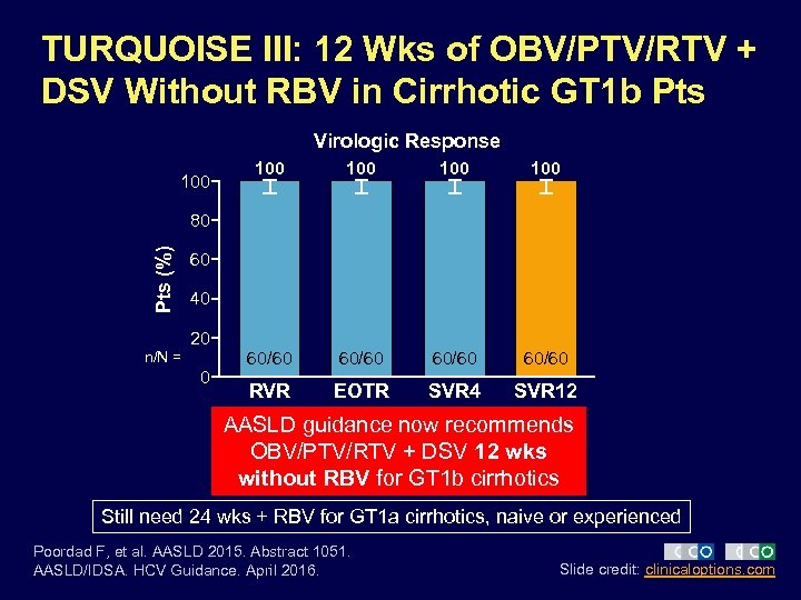 TURQUOISE III: 12 Wks of OBV/PTV/RTV + DSV Without RBV in Cirrhotic GT 1