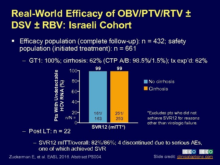 Real-World Efficacy of OBV/PTV/RTV ± DSV ± RBV: Israeli Cohort § Efficacy population (complete