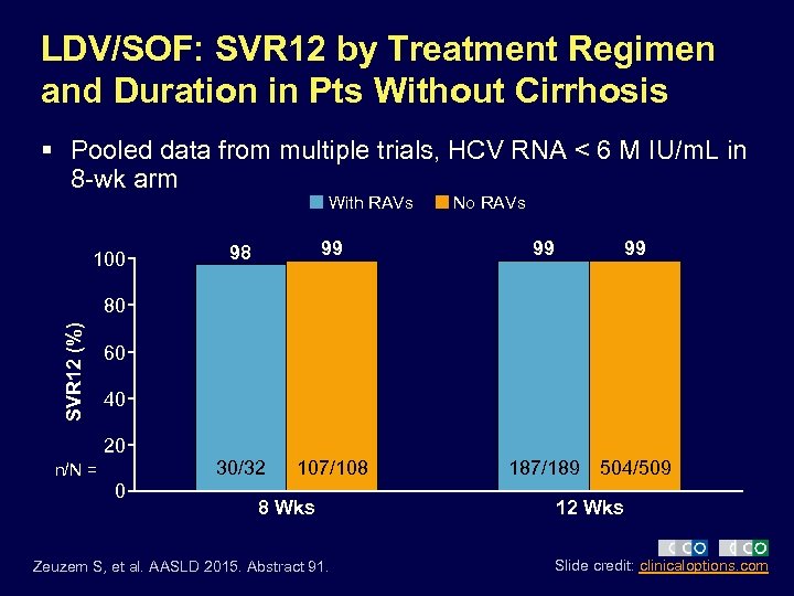 LDV/SOF: SVR 12 by Treatment Regimen and Duration in Pts Without Cirrhosis § Pooled