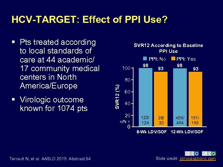 HCV-TARGET: Effect of PPI Use? § Virologic outcome known for 1074 pts SVR 12