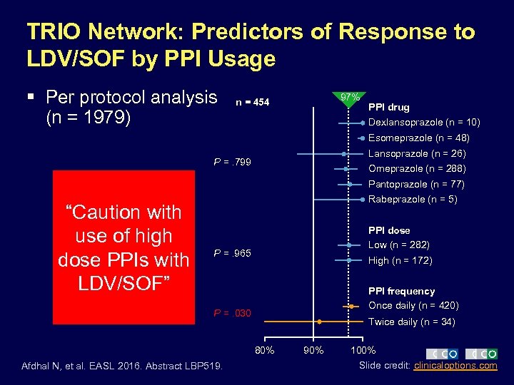 TRIO Network: Predictors of Response to LDV/SOF by PPI Usage § Per protocol analysis