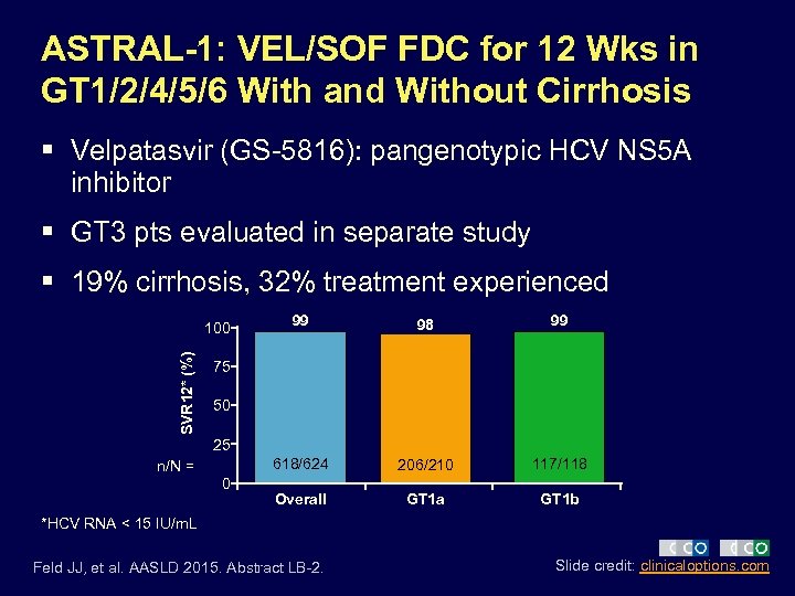 ASTRAL-1: VEL/SOF FDC for 12 Wks in GT 1/2/4/5/6 With and Without Cirrhosis §