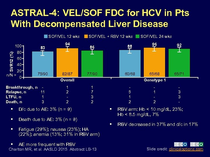 ASTRAL-4: VEL/SOF FDC for HCV in Pts With Decompensated Liver Disease SOF/VEL 12 wks