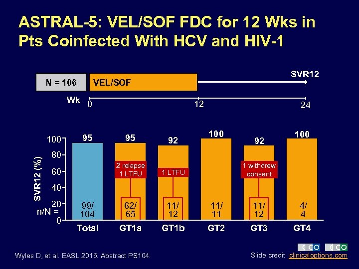 ASTRAL-5: VEL/SOF FDC for 12 Wks in Pts Coinfected With HCV and HIV-1 N