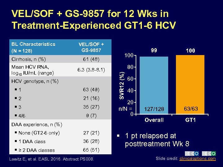 VEL/SOF + GS-9857 for 12 Wks in Treatment-Experienced GT 1 -6 HCV Cirrhosis, n