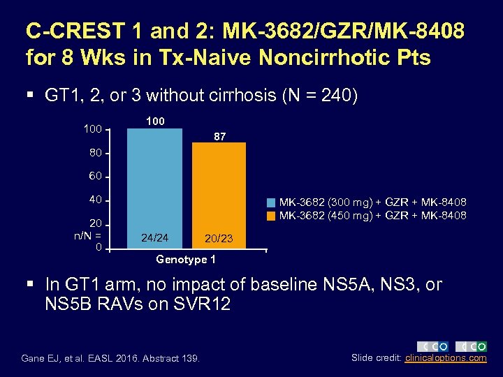 C-CREST 1 and 2: MK-3682/GZR/MK-8408 for 8 Wks in Tx-Naive Noncirrhotic Pts § GT