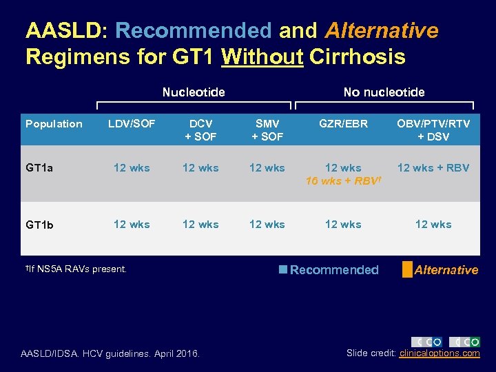 AASLD: Recommended and Alternative Regimens for GT 1 Without Cirrhosis Nucleotide Population No nucleotide