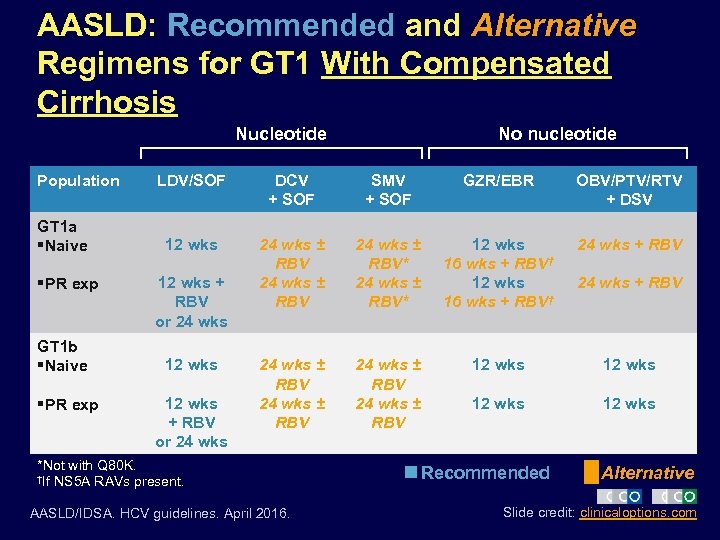 AASLD: Recommended and Alternative Regimens for GT 1 With Compensated Cirrhosis Nucleotide Population GT