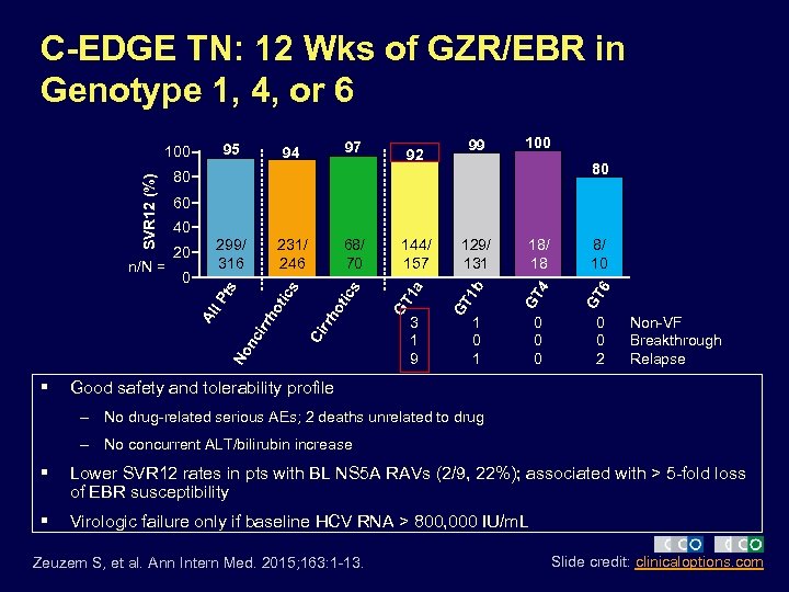 C-EDGE TN: 12 Wks of GZR/EBR in Genotype 1, 4, or 6 97 231/