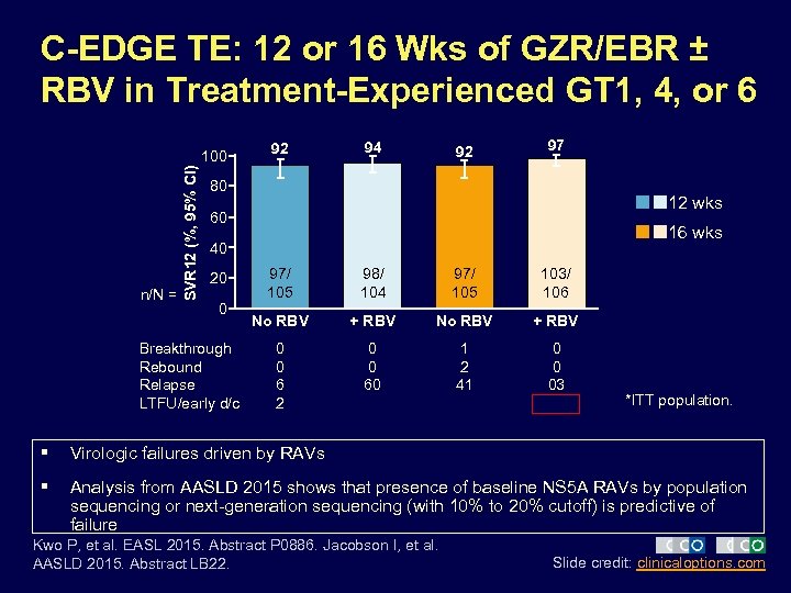 C-EDGE TE: 12 or 16 Wks of GZR/EBR ± RBV in Treatment-Experienced GT 1,