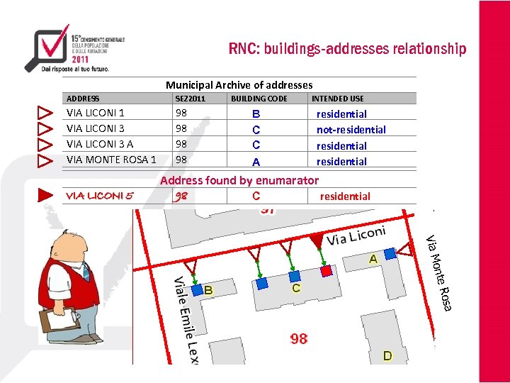 RNC: buildings-addresses relationship Municipal Archive of addresses ADDRESS SEZ 2011 VIA LICONI 3 A