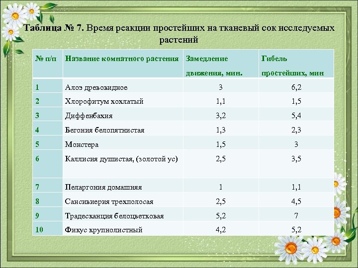 Таблица № 7. Время реакции простейших на тканевый сок исследуемых растений № п/п Название