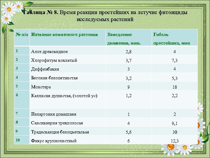 Таблица № 8. Время реакции простейших на летучие фитонциды исследуемых растений № п/п Название