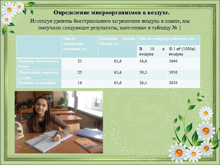 Определение микроорганизмов в воздухе. Исследуя уровень бактериального загрязнения воздуха в школе, мы получили следующие