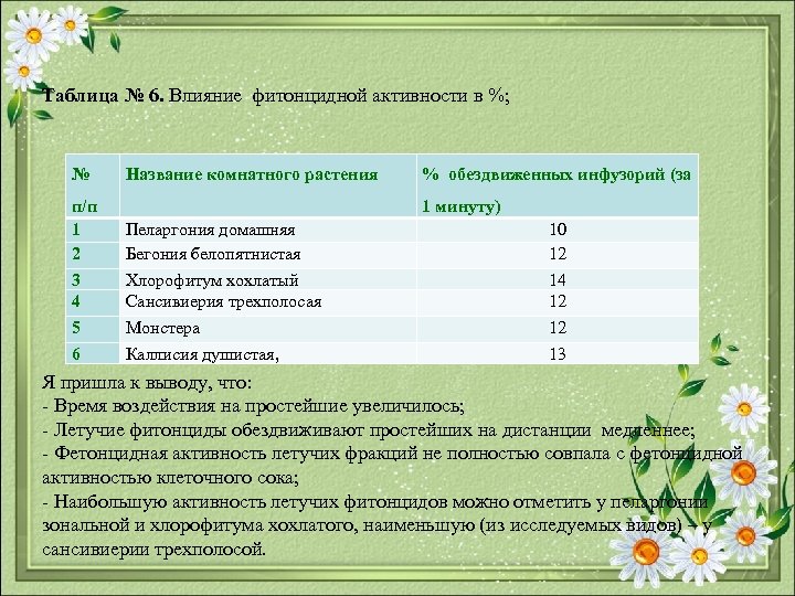 Таблица № 6. Влияние фитонцидной активности в %; № Название комнатного растения % обездвиженных