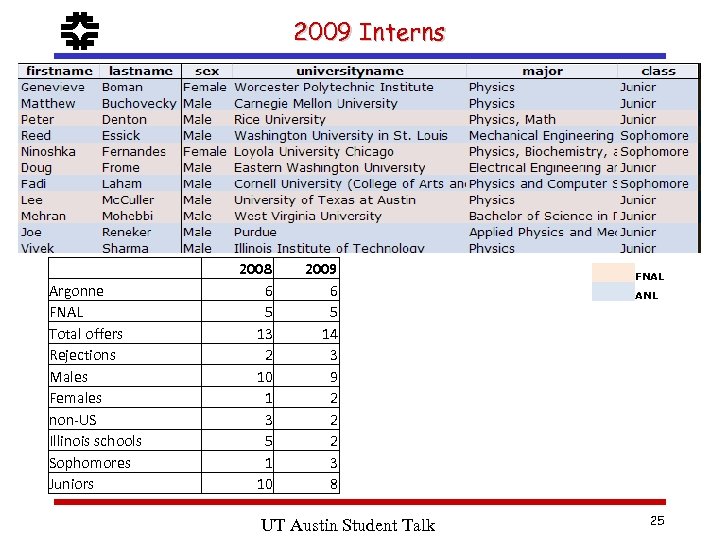 f Argonne FNAL Total offers Rejections Males Females non-US Illinois schools Sophomores Juniors 2009