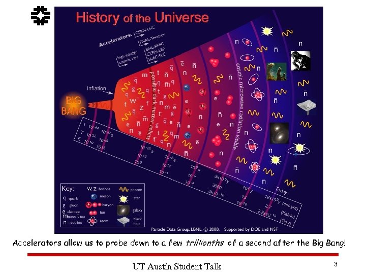 f Accelerators allow us to probe down to a few trillionths of a second