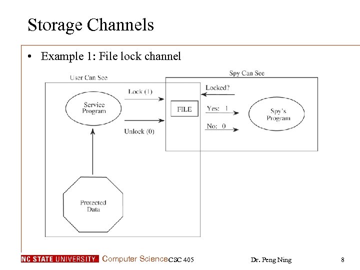 Storage Channels • Example 1: File lock channel Computer Science CSC 405 Dr. Peng