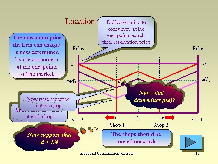 Delivered Shops Location with Twoprice to consumers at the end-points equals their reservation price