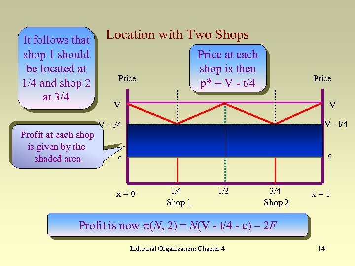 It follows that shop 1 should be located at 1/4 and shop 2 at